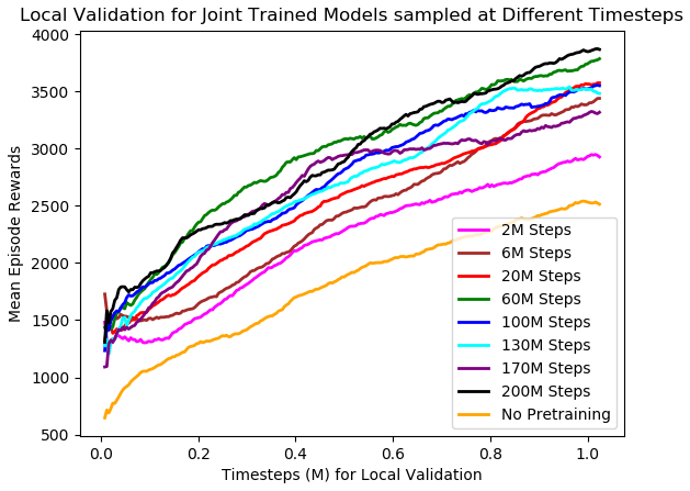 Local Validation Joint Model