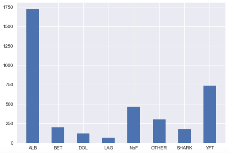 class Distribution Histogram