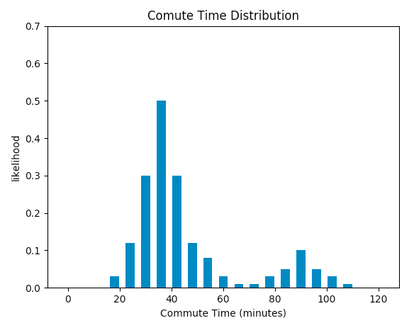 Commute Time Distribution
