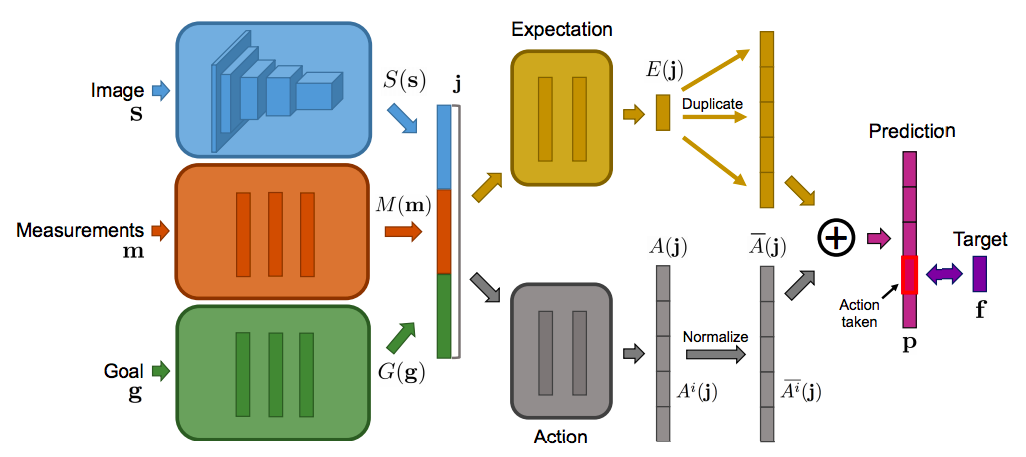 DFP architecture