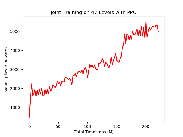Joint Training Chart